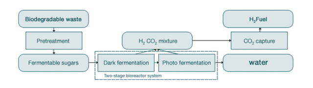 dia2 UK Researchers Use Bacteria to Generate Hydrogen from Landfills