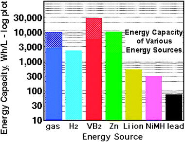 New Fuel Battery Has 3 Times More Energy Than Gasoline!