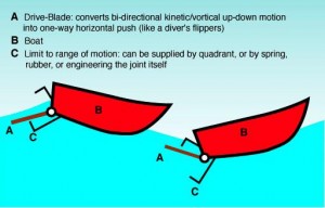 kneider boat2 300x192 Francois Kneiders Wave Powered Boat Working Principles