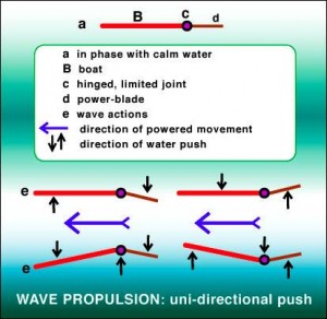 kneider boat3 300x292 Francois Kneiders Wave Powered Boat Working Principles
