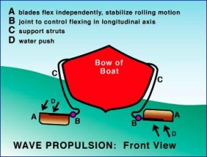 kneider boat4 300x228 Francois Kneiders Wave Powered Boat Working Principles