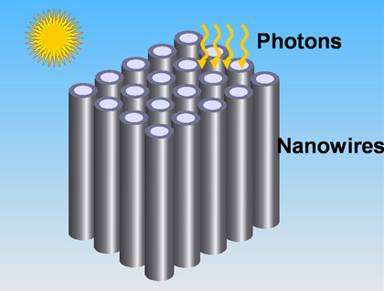 Nanowires May Boost Solar Panels Efficiency and Lower Prices