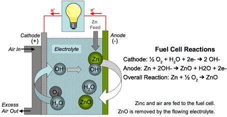 zinc oxide battery Power Air`s Batteries Use Zinc as Fuel: Cheaper Alternative to Li Ion