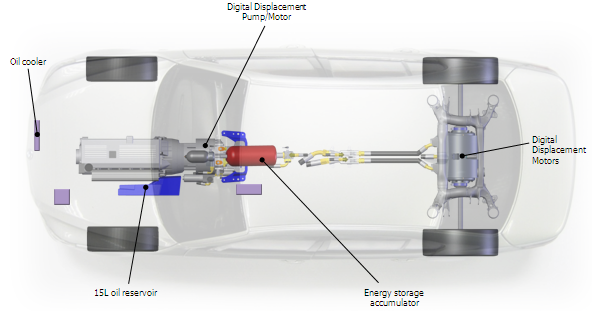 Hydraulic Regenerative Braking Saving 52.7% Fuel in BMW 530i