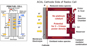 liquid cathod 300x160 Liquid Fuel Cell Cathode Technology Breaks the Power Density Record