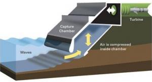 wave energy coverter Oceanlinx Harvesting Australian Wave Power Very Efficiently