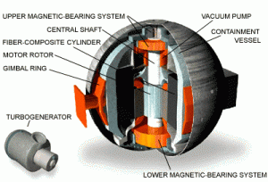 1097rosen flywheel 300x204 Flywheel Energy Storage: a Much Greener, 90% Efficient Battery