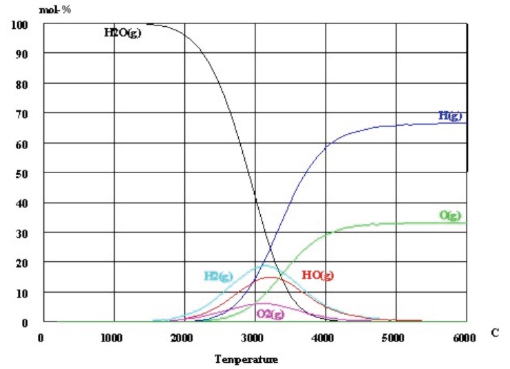 water split temperature graph Clean Hydrogen Obtained Through Thermolysis of Water by H2 Power Systems