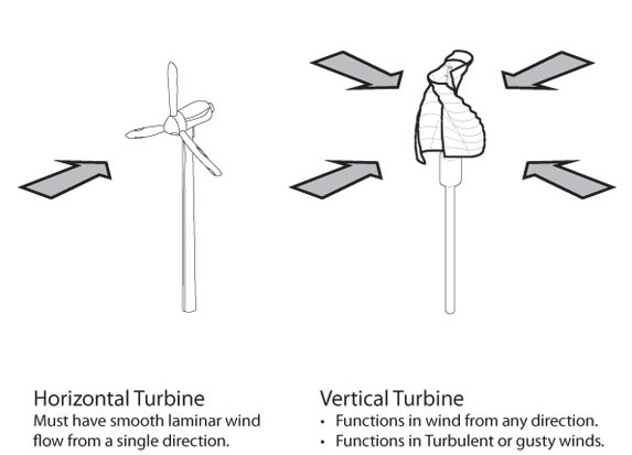 Helix-Shaped Vertical Wind Turbines Will Power GSM Towers in Africa & US