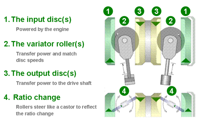 torotrak-flywheel torotrak flywheel Torotraks Flywheel System Could Be Cheaper Alternative to Hybrid Car Batteries