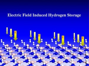 polarized hydrogen storage 300x222 Electric Field Induced Hydrogen Storage: A New Step Forward
