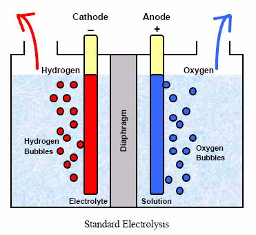 electrolysis hydrogen catalyst costs reduces fourfold increases production