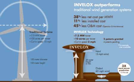 Atypical Design Leads to High Output, Cost Effective Wind Generator
