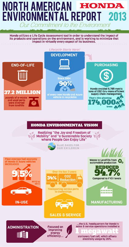 Honda environmental report #2