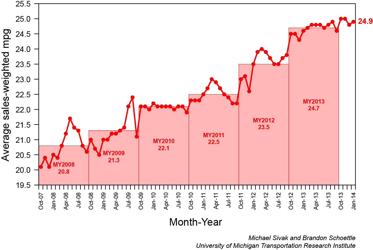 Report United States Average Fuel Economy New AllTime High The Green Optimistic