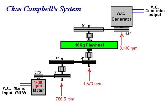 How to Build Chas Campbell's Gravitational Engine - The 