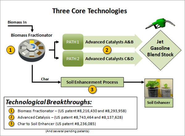 CPES' Carbon-Neutral Biofuel Process