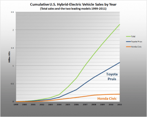 Cumulative US Hybrid Sales 1999-2009