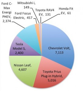 Plug-In Sales - Fourth Quarter 2012