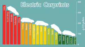 Electgricla Vehicles Carbon Dioxide Emissions - Different Shades of Green