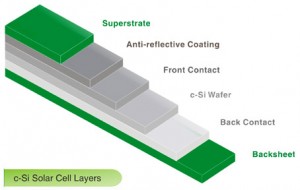 BioSolar's Bio-Oil Backsheet