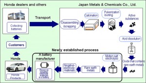 Honda's NiMH Battery Recycling Scheme