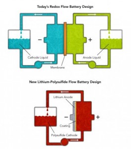 Stanford University's Simpler Flow Battery Design Could Revolutionize Grid Storage