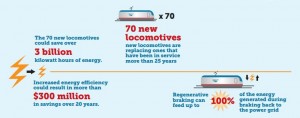 Amtrak's New Electric Locomotives Regenerate Nearly 100% of the Electricity That Drives Them