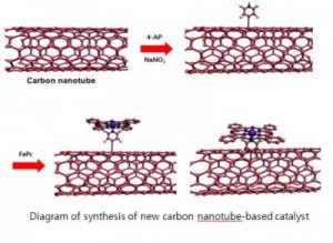 New Catalyst Developed at UNIST Could Replace Platinum in Fuel Cells