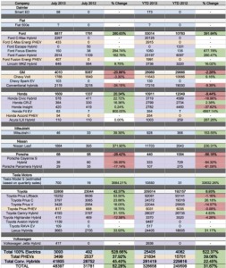 Electric Vehicle Sales Booming