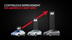 Toyota Prius - Continuous Improvement