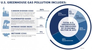 Power Production Accounts for One-Third of Carbon Dioxide Emissions in the US