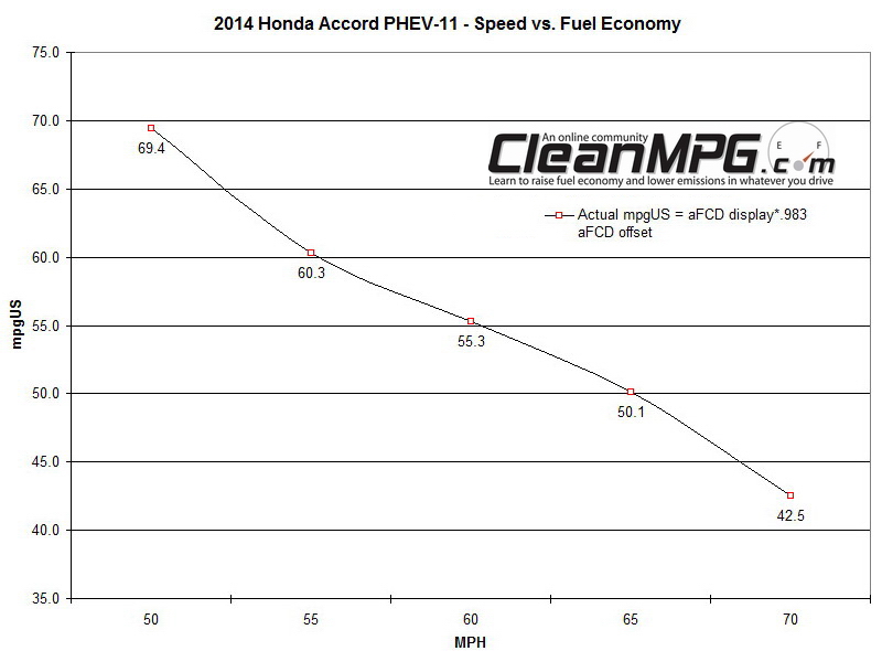 2014 Honda Accord PHEV Fuel Economy vs Speed