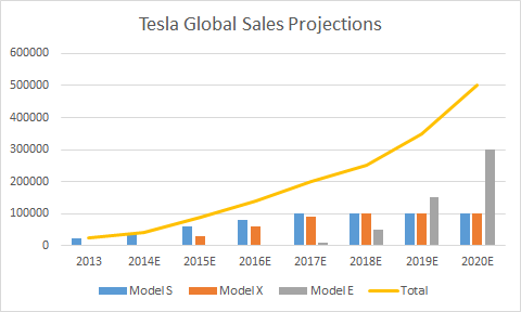 http://www.greenoptimistic.com/wp-content/uploads/2014/03/tesla-global-sales-predictions.png
