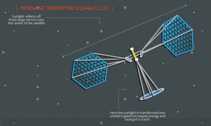 space based solar power