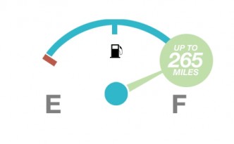 Hyundai ix35 Fuel Cell, "Up to 265 miles" (or more)