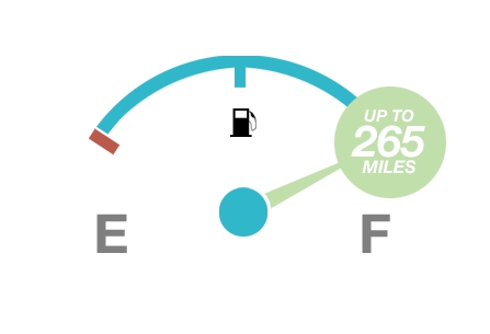 Hyundai ix35 Fuel Cell, "Up to 265 miles" (or more)