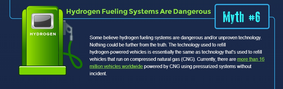 Fuel cell vehicle fueling infrastructure, no more dangerous than compressed natural gas.