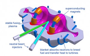 Concept of Lockheed's fusion reactor
