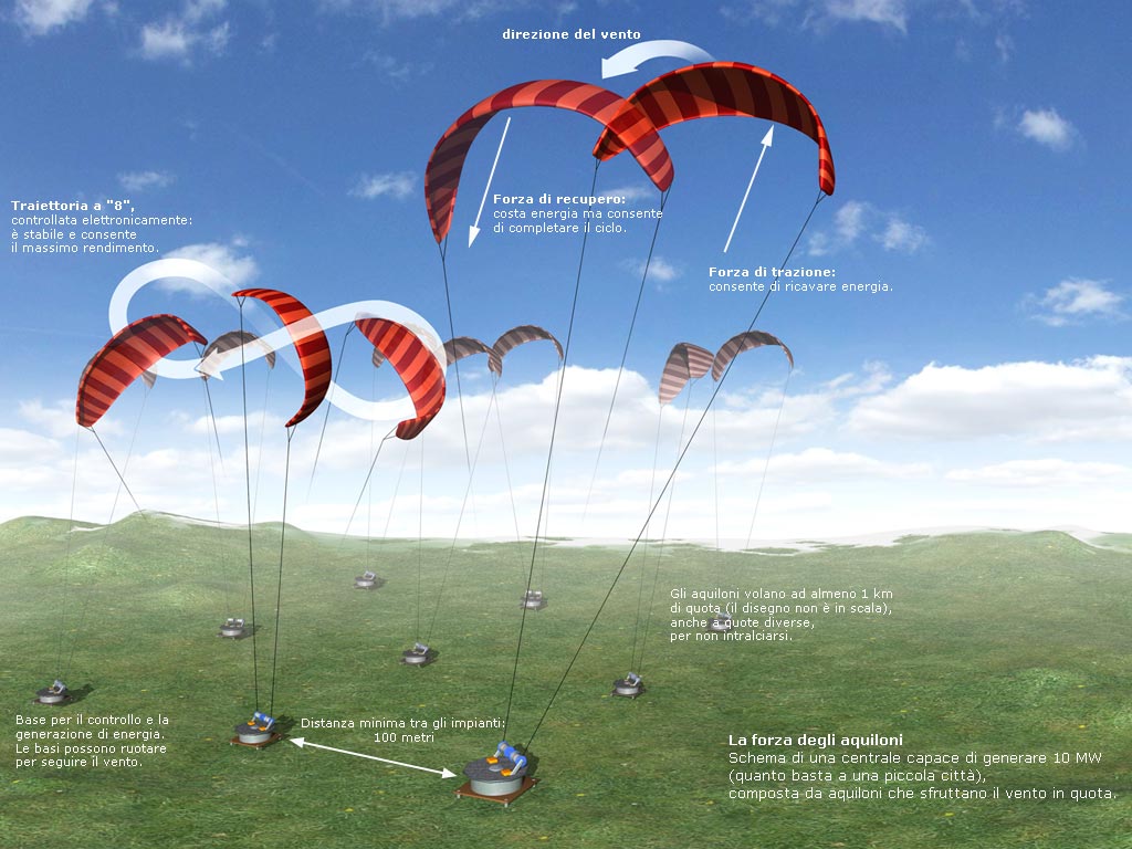 New German Kite Technology Traps Wind Power The Green Optimistic