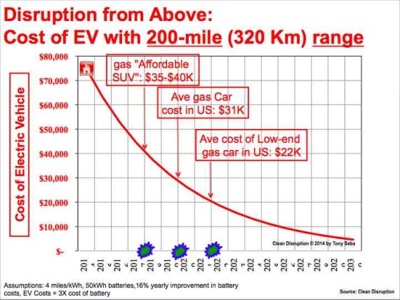 Electric Vehicles May Replace Gas Cars By 2025 Mit Professor Says Seba Electric Vehicles Costs Fall Graph